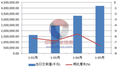 2015年1-5月中国纸和纸板容器制造出口交货值统计数据