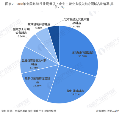 2019年纸包装行业发展及市场供给现状分析。