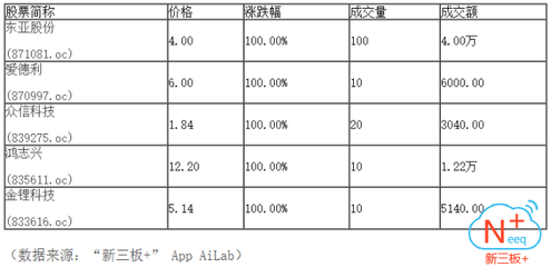 “新三板+”午盘:做市指数报1006点