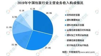 中国塑料包装行业市场前景及投资研究报告