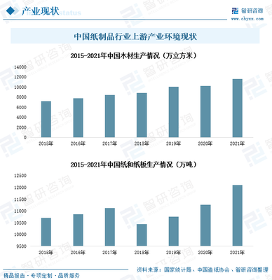 2022年中国纸制品行业全景速览:下游市场应用需求保持增长,产业加速完成绿色低碳转型[图]