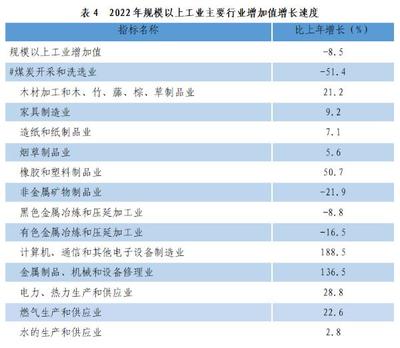 黔西南州2022年国民经济和社会发展统计公报