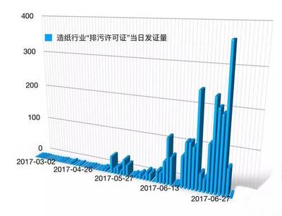 造纸行业“排污许可证”初分析