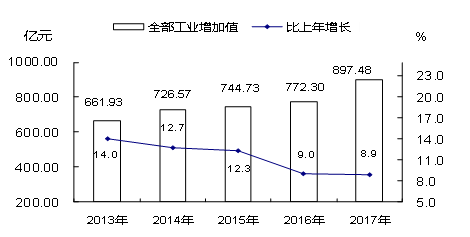 赣州市2017年国民经济和社会发展统计公报