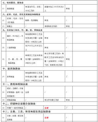 新旧对照!2020建设项目环境影响评价分类管理名录,30多类项目由报告书降为报告表