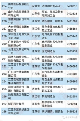 2021中国民营企业制造业500强榜单:华为、恒力集团、正威国际位居前三