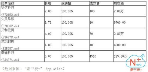 “新三板+”收评:做市指数跌0.23% 总成交6.9亿元