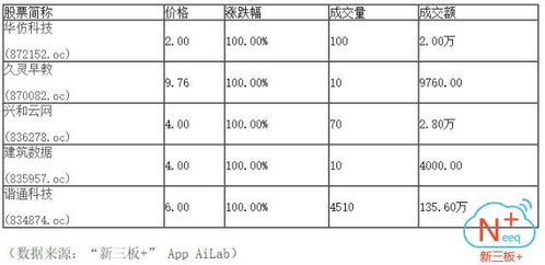 新三板 收评 做市指数跌0.23 总成交6.9亿元