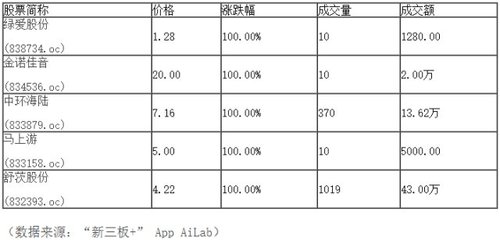 “新三板+”收评:做市指数涨至1008.71点,红盘报收喜迎国庆佳节