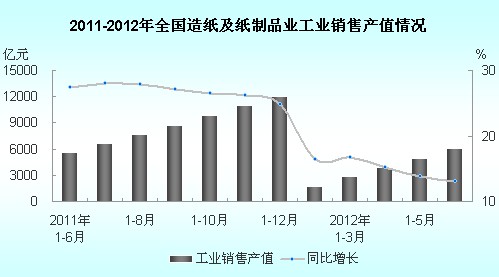 2012年1-6月全国造纸及纸制品业工业销售产值情况