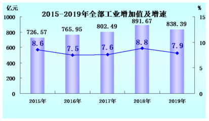 龙岩市统计局 - 2019年龙岩市国民经济和社会发展统计公报